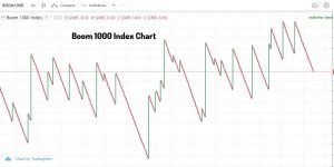 Boom 1000 index chart